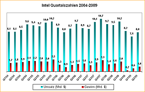 Intel Quartalszahlen 2004-2009